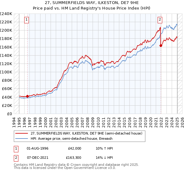 27, SUMMERFIELDS WAY, ILKESTON, DE7 9HE: Price paid vs HM Land Registry's House Price Index