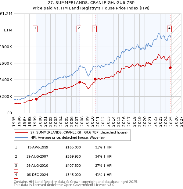 27, SUMMERLANDS, CRANLEIGH, GU6 7BP: Price paid vs HM Land Registry's House Price Index