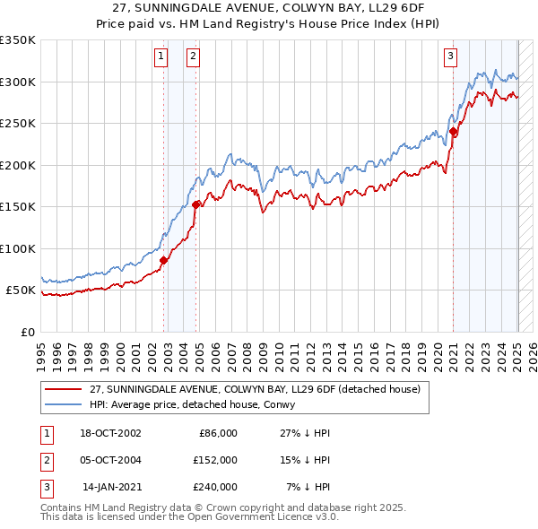 27, SUNNINGDALE AVENUE, COLWYN BAY, LL29 6DF: Price paid vs HM Land Registry's House Price Index