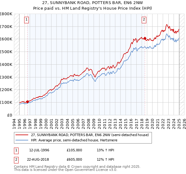 27, SUNNYBANK ROAD, POTTERS BAR, EN6 2NW: Price paid vs HM Land Registry's House Price Index