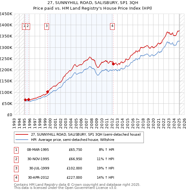 27, SUNNYHILL ROAD, SALISBURY, SP1 3QH: Price paid vs HM Land Registry's House Price Index
