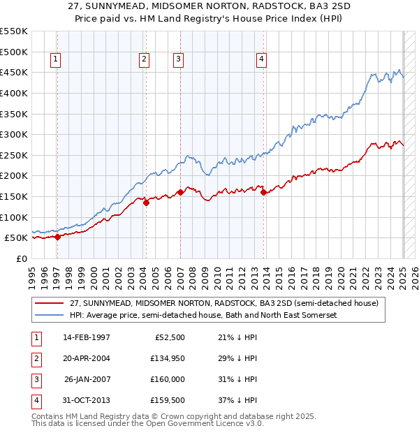 27, SUNNYMEAD, MIDSOMER NORTON, RADSTOCK, BA3 2SD: Price paid vs HM Land Registry's House Price Index
