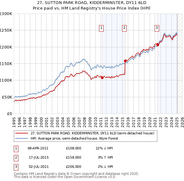 27, SUTTON PARK ROAD, KIDDERMINSTER, DY11 6LD: Price paid vs HM Land Registry's House Price Index
