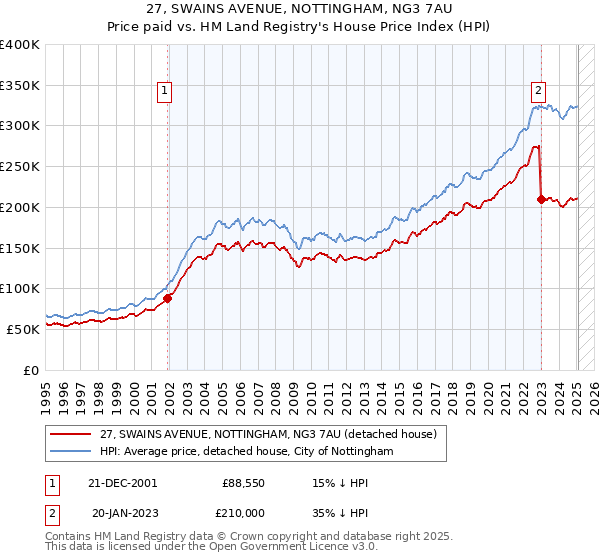 27, SWAINS AVENUE, NOTTINGHAM, NG3 7AU: Price paid vs HM Land Registry's House Price Index