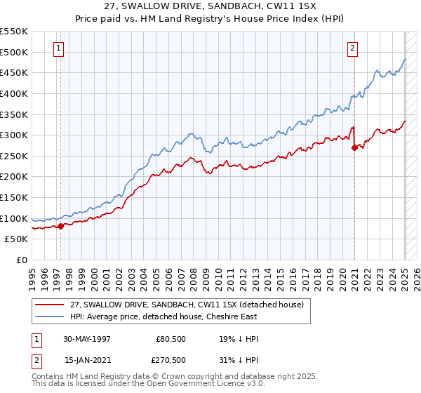 27, SWALLOW DRIVE, SANDBACH, CW11 1SX: Price paid vs HM Land Registry's House Price Index