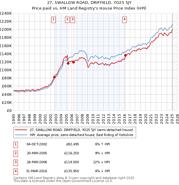 27, SWALLOW ROAD, DRIFFIELD, YO25 5JY: Price paid vs HM Land Registry's House Price Index