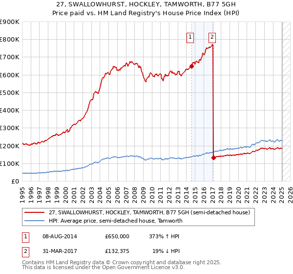 27, SWALLOWHURST, HOCKLEY, TAMWORTH, B77 5GH: Price paid vs HM Land Registry's House Price Index
