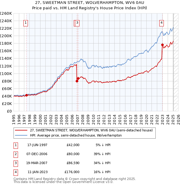 27, SWEETMAN STREET, WOLVERHAMPTON, WV6 0AU: Price paid vs HM Land Registry's House Price Index
