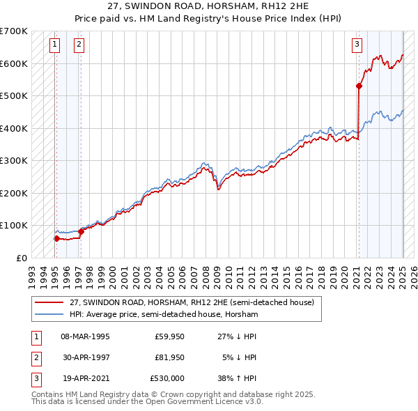 27, SWINDON ROAD, HORSHAM, RH12 2HE: Price paid vs HM Land Registry's House Price Index