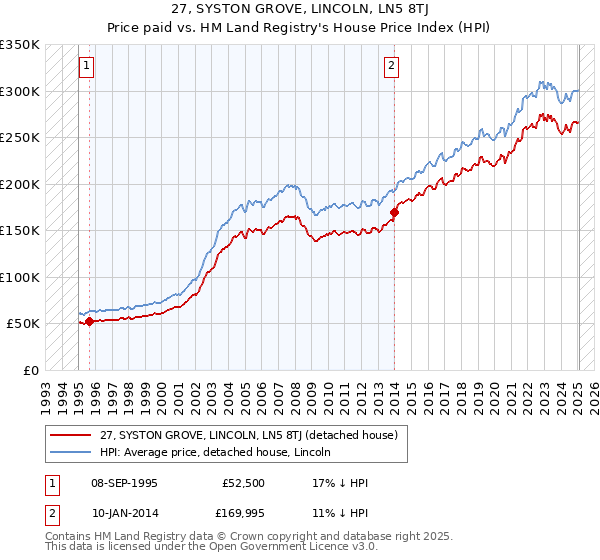 27, SYSTON GROVE, LINCOLN, LN5 8TJ: Price paid vs HM Land Registry's House Price Index