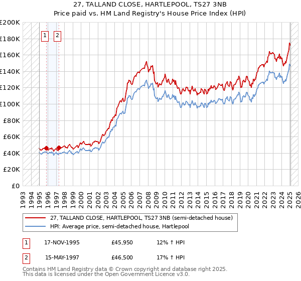 27, TALLAND CLOSE, HARTLEPOOL, TS27 3NB: Price paid vs HM Land Registry's House Price Index