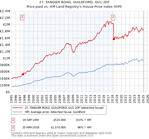 27, TANGIER ROAD, GUILDFORD, GU1 2DF: Price paid vs HM Land Registry's House Price Index