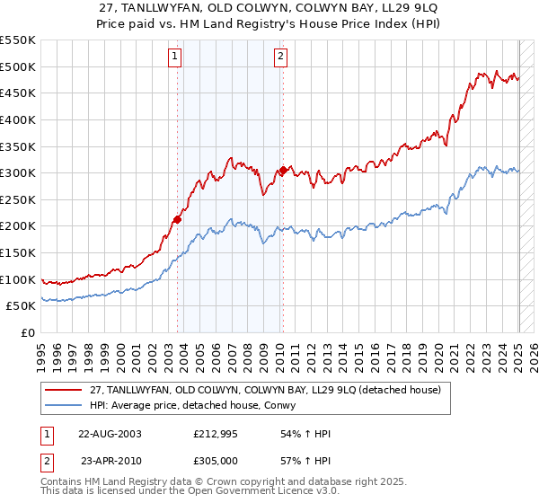 27, TANLLWYFAN, OLD COLWYN, COLWYN BAY, LL29 9LQ: Price paid vs HM Land Registry's House Price Index