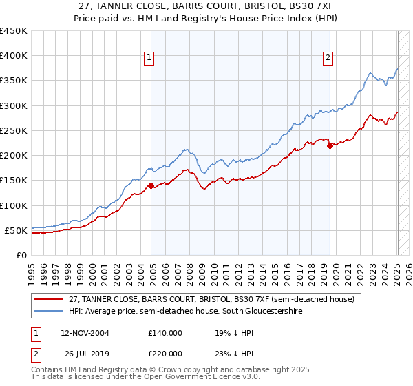 27, TANNER CLOSE, BARRS COURT, BRISTOL, BS30 7XF: Price paid vs HM Land Registry's House Price Index