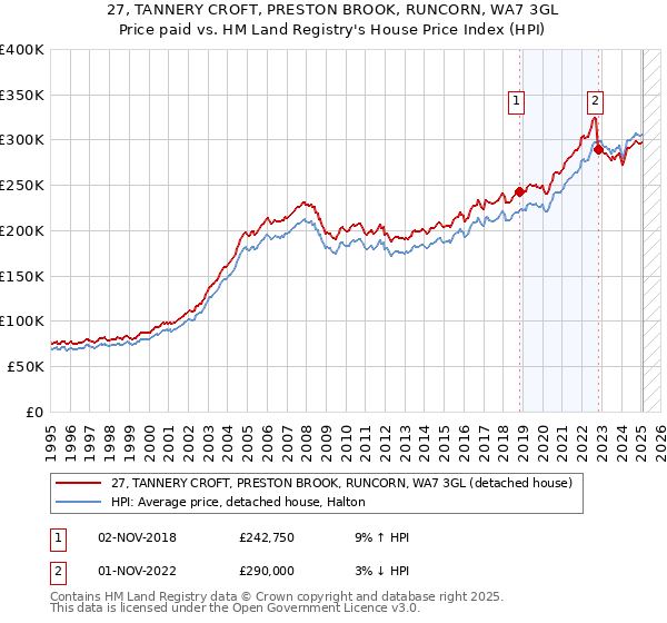 27, TANNERY CROFT, PRESTON BROOK, RUNCORN, WA7 3GL: Price paid vs HM Land Registry's House Price Index