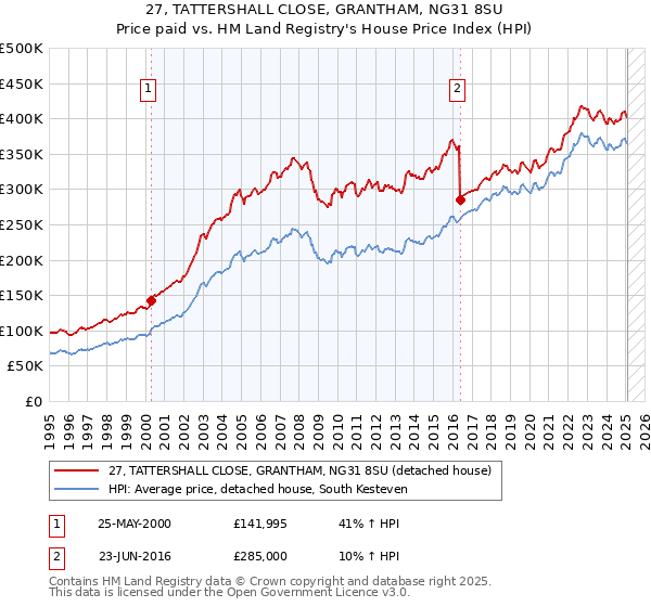 27, TATTERSHALL CLOSE, GRANTHAM, NG31 8SU: Price paid vs HM Land Registry's House Price Index