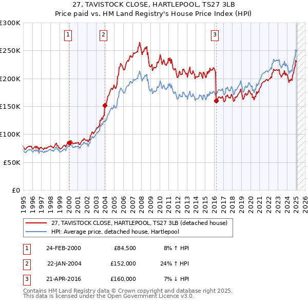27, TAVISTOCK CLOSE, HARTLEPOOL, TS27 3LB: Price paid vs HM Land Registry's House Price Index