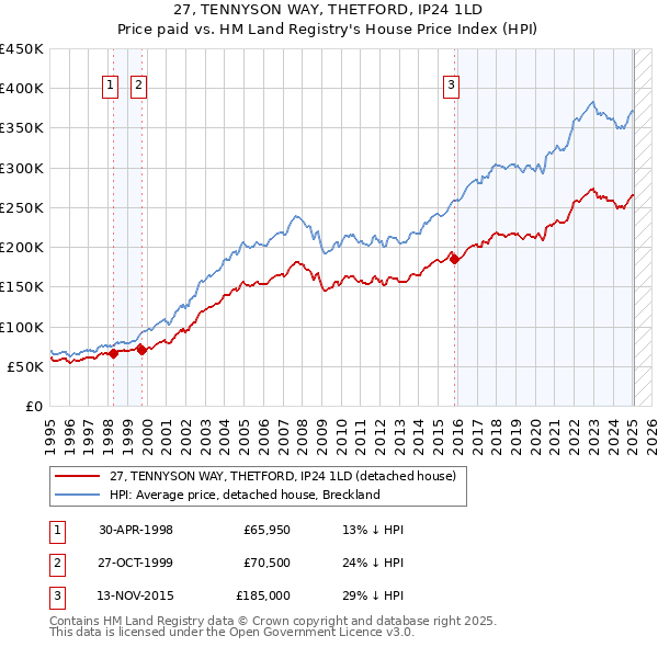 27, TENNYSON WAY, THETFORD, IP24 1LD: Price paid vs HM Land Registry's House Price Index