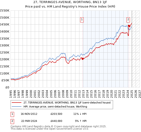 27, TERRINGES AVENUE, WORTHING, BN13 1JF: Price paid vs HM Land Registry's House Price Index