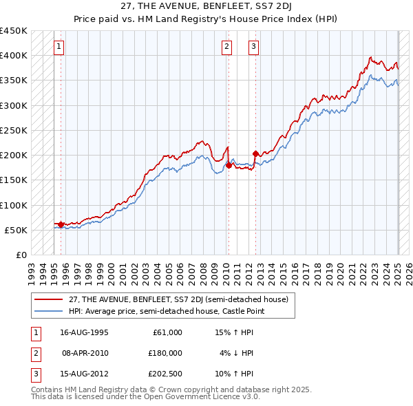 27, THE AVENUE, BENFLEET, SS7 2DJ: Price paid vs HM Land Registry's House Price Index