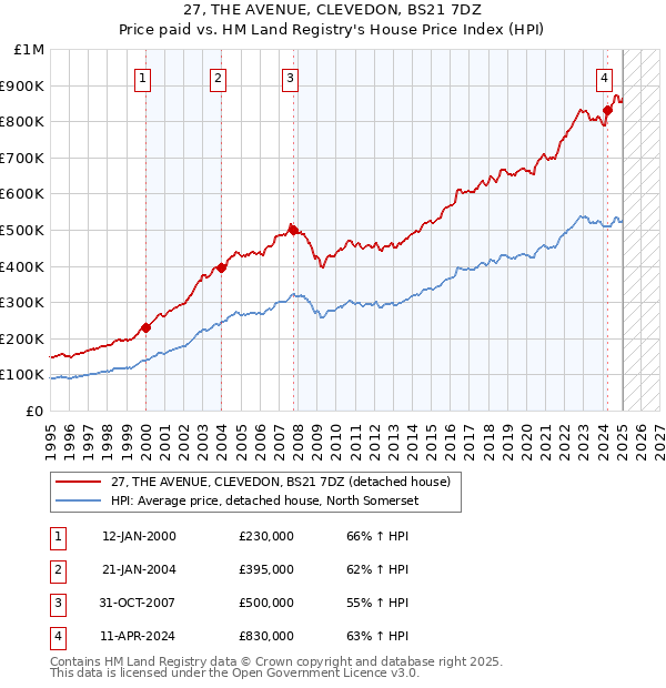 27, THE AVENUE, CLEVEDON, BS21 7DZ: Price paid vs HM Land Registry's House Price Index