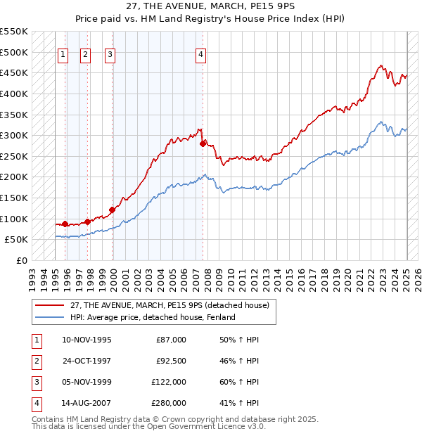 27, THE AVENUE, MARCH, PE15 9PS: Price paid vs HM Land Registry's House Price Index