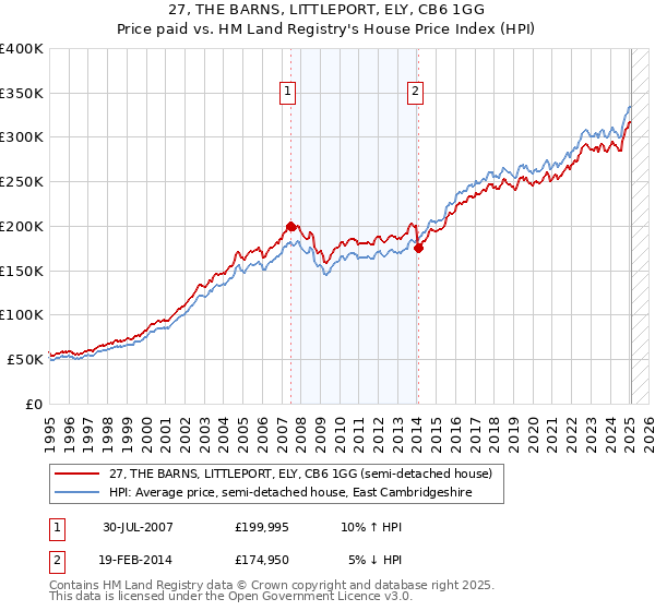 27, THE BARNS, LITTLEPORT, ELY, CB6 1GG: Price paid vs HM Land Registry's House Price Index