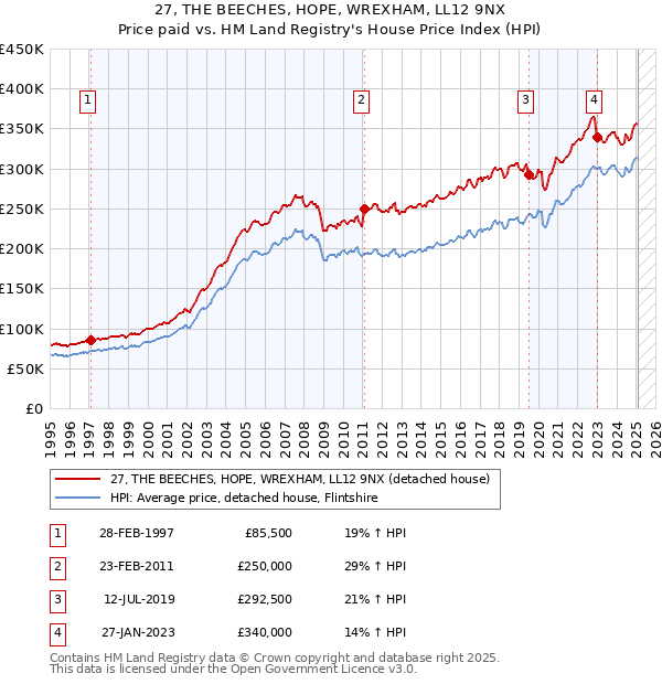 27, THE BEECHES, HOPE, WREXHAM, LL12 9NX: Price paid vs HM Land Registry's House Price Index