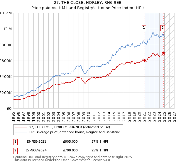 27, THE CLOSE, HORLEY, RH6 9EB: Price paid vs HM Land Registry's House Price Index