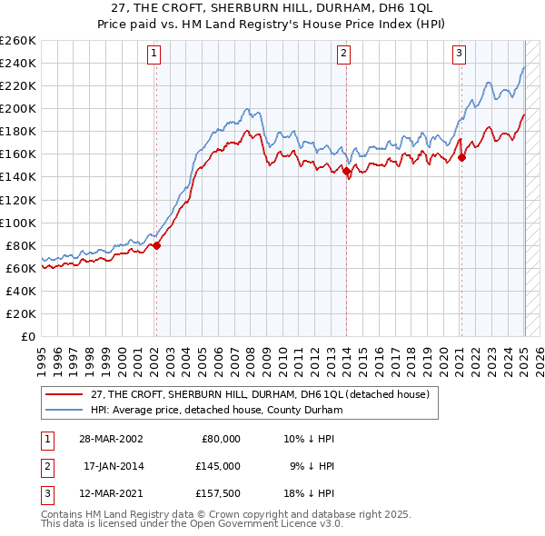 27, THE CROFT, SHERBURN HILL, DURHAM, DH6 1QL: Price paid vs HM Land Registry's House Price Index