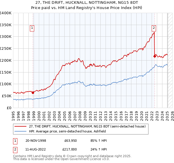 27, THE DRIFT, HUCKNALL, NOTTINGHAM, NG15 8DT: Price paid vs HM Land Registry's House Price Index