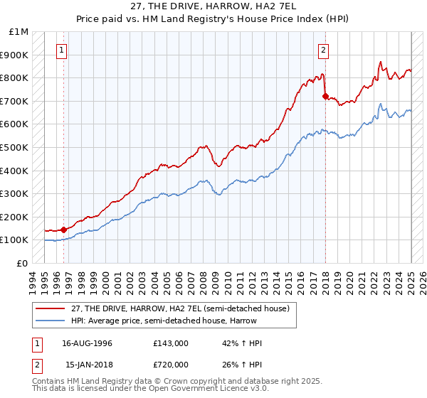 27, THE DRIVE, HARROW, HA2 7EL: Price paid vs HM Land Registry's House Price Index
