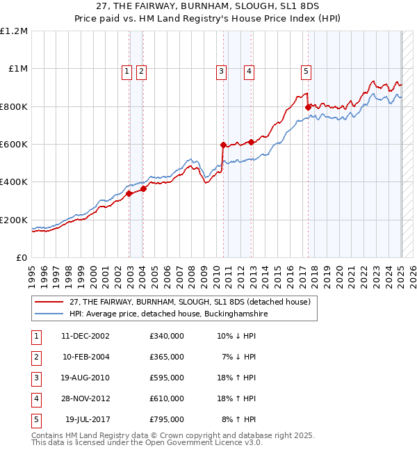 27, THE FAIRWAY, BURNHAM, SLOUGH, SL1 8DS: Price paid vs HM Land Registry's House Price Index