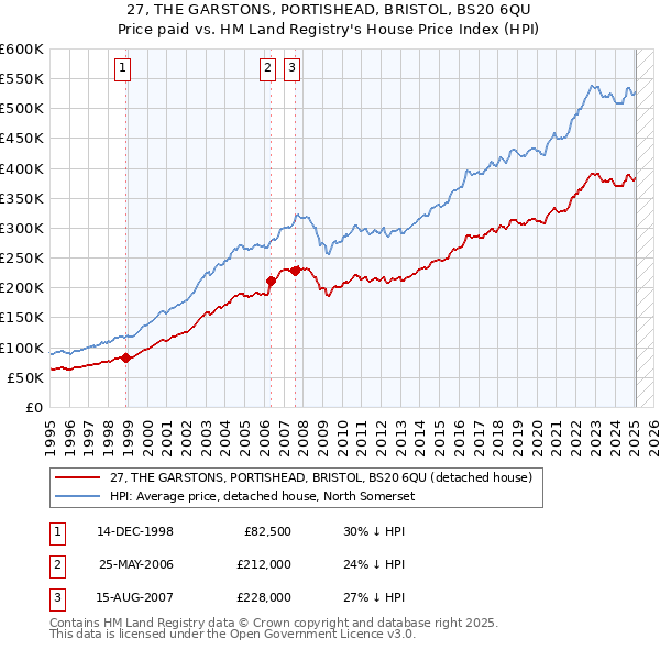 27, THE GARSTONS, PORTISHEAD, BRISTOL, BS20 6QU: Price paid vs HM Land Registry's House Price Index