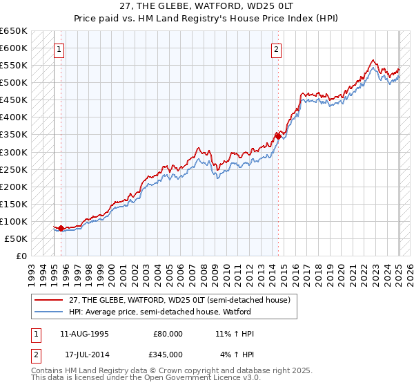 27, THE GLEBE, WATFORD, WD25 0LT: Price paid vs HM Land Registry's House Price Index