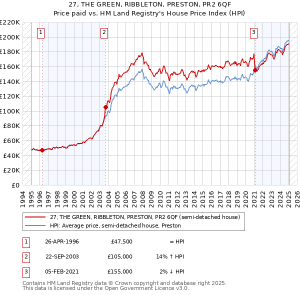 27, THE GREEN, RIBBLETON, PRESTON, PR2 6QF: Price paid vs HM Land Registry's House Price Index