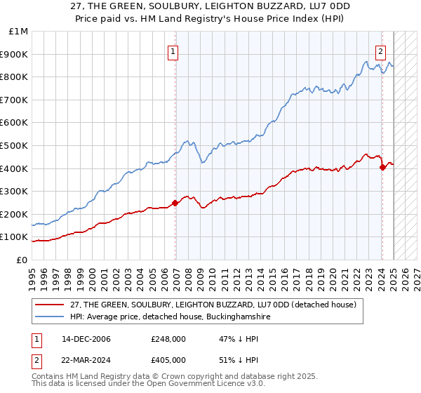 27, THE GREEN, SOULBURY, LEIGHTON BUZZARD, LU7 0DD: Price paid vs HM Land Registry's House Price Index