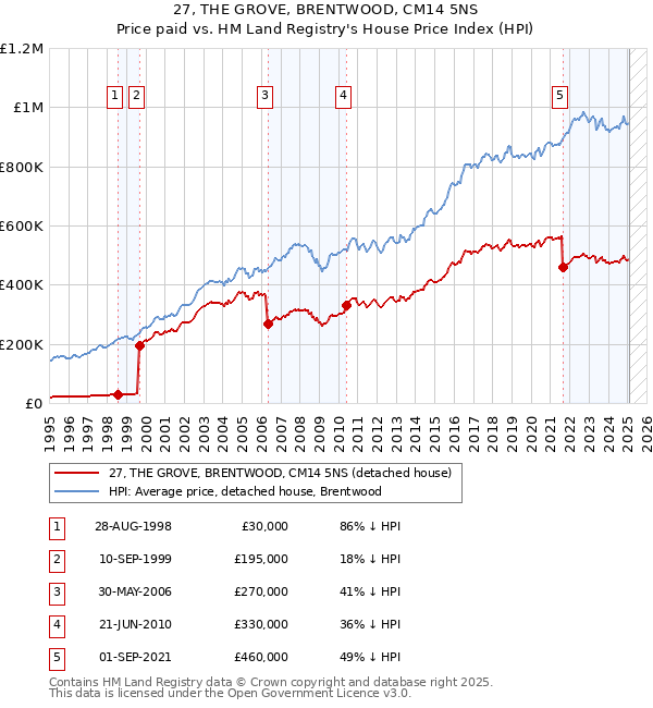 27, THE GROVE, BRENTWOOD, CM14 5NS: Price paid vs HM Land Registry's House Price Index