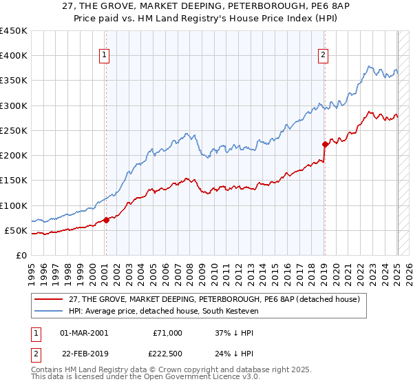 27, THE GROVE, MARKET DEEPING, PETERBOROUGH, PE6 8AP: Price paid vs HM Land Registry's House Price Index