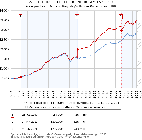 27, THE HORSEPOOL, LILBOURNE, RUGBY, CV23 0SU: Price paid vs HM Land Registry's House Price Index
