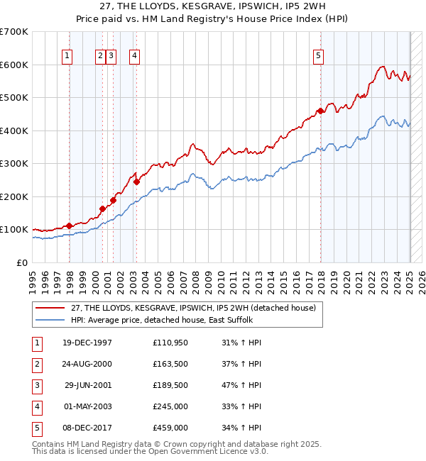 27, THE LLOYDS, KESGRAVE, IPSWICH, IP5 2WH: Price paid vs HM Land Registry's House Price Index