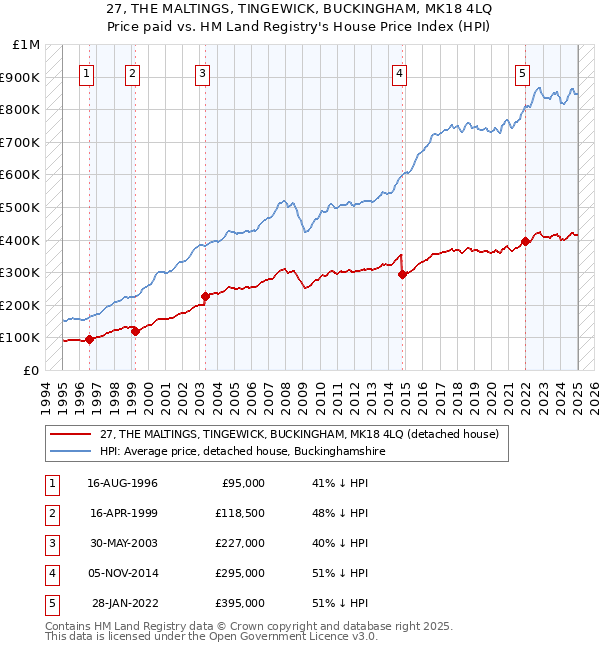 27, THE MALTINGS, TINGEWICK, BUCKINGHAM, MK18 4LQ: Price paid vs HM Land Registry's House Price Index