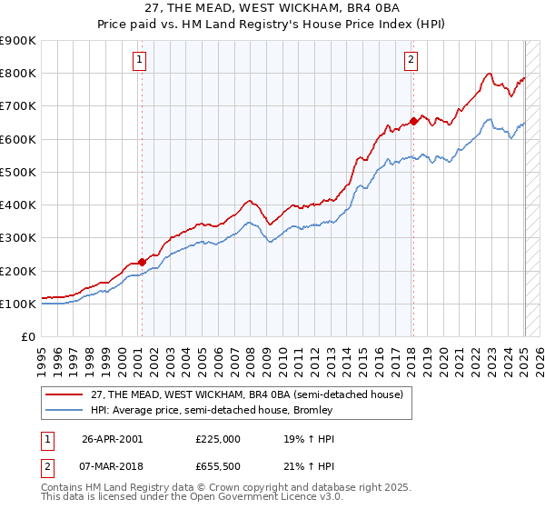 27, THE MEAD, WEST WICKHAM, BR4 0BA: Price paid vs HM Land Registry's House Price Index