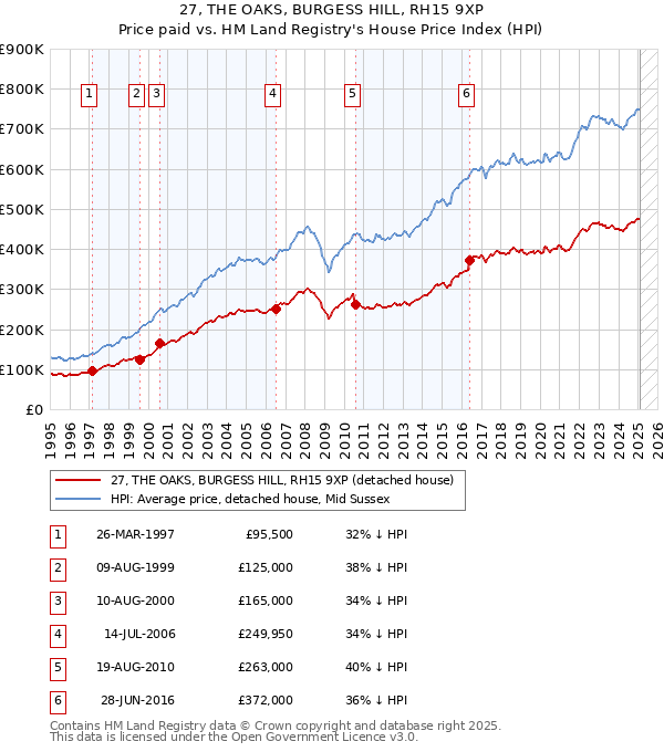 27, THE OAKS, BURGESS HILL, RH15 9XP: Price paid vs HM Land Registry's House Price Index