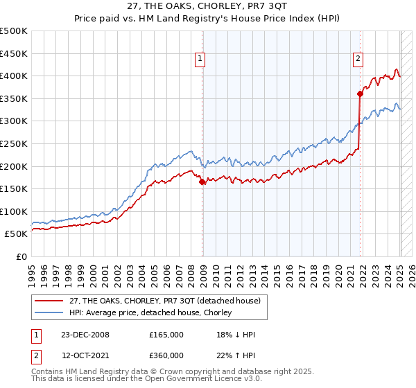 27, THE OAKS, CHORLEY, PR7 3QT: Price paid vs HM Land Registry's House Price Index