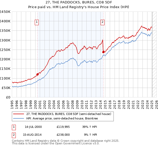 27, THE PADDOCKS, BURES, CO8 5DF: Price paid vs HM Land Registry's House Price Index