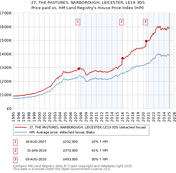 27, THE PASTURES, NARBOROUGH, LEICESTER, LE19 3DS: Price paid vs HM Land Registry's House Price Index