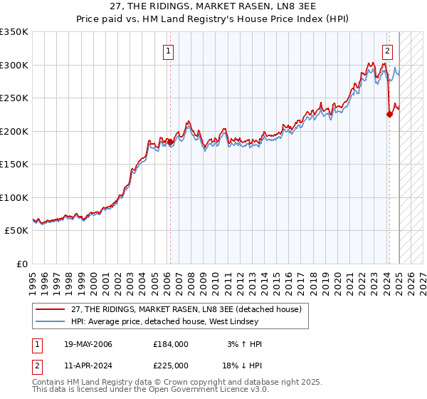 27, THE RIDINGS, MARKET RASEN, LN8 3EE: Price paid vs HM Land Registry's House Price Index