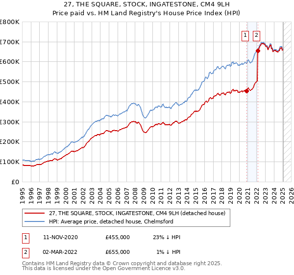 27, THE SQUARE, STOCK, INGATESTONE, CM4 9LH: Price paid vs HM Land Registry's House Price Index