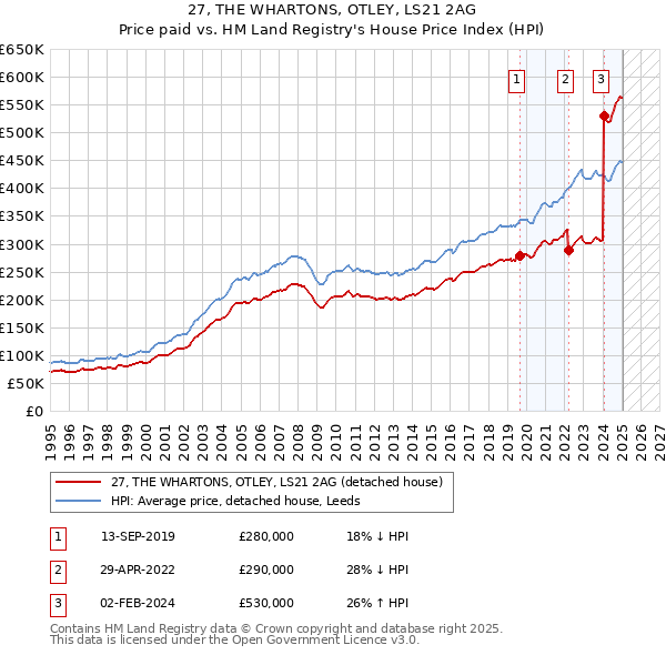 27, THE WHARTONS, OTLEY, LS21 2AG: Price paid vs HM Land Registry's House Price Index